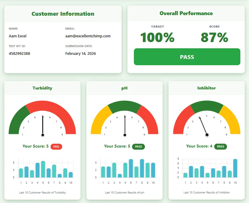 Assessment dashboard with customer details, an overall pass score, and three gauge cards for turbidity, pH and inhibitor with recent-result histograms.