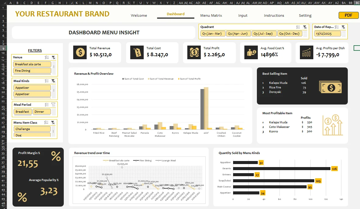 Menu insight dashboard inside a spreadsheet, with revenue, cost and profit tiles, quarter filters, a revenue and profit chart, and best-selling item rankings.